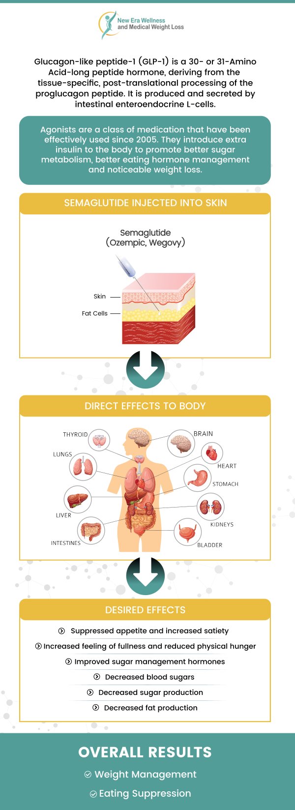 Semaglutide GLP-1 injectables have been approved by the FDA for long-term weight management in individuals who are obese or overweight. In overweight or obese people, Semaglutide GLP-1 can reduce the risk of heart disease, diabetes, and stroke by reducing body weight and improving body composition. Semaglutide GLP-1 is available at New Era Wellness and Medical Weight Loss. Our experienced team will assist you in managing your weight reduction. For more information, contact us today or book an appointment online. We are conveniently located at 1420 Celebration Blvd. Suite A 200, Celebration, FL 34747.