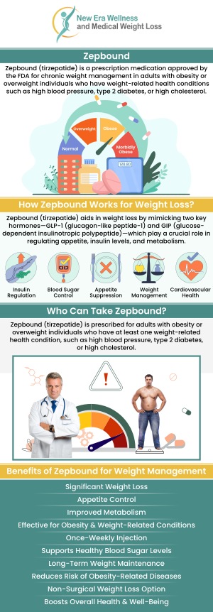 Zepbound is a GLP-1 receptor agonist, but it offers more than traditional GLP-1 medications. It contains Tirzepatide, which targets both GLP-1 and GIP receptors to regulate appetite and blood sugar. This dual-action mechanism enhances weight loss results, making Zepbound a unique option for individuals looking to manage their weight. At New Era Wellness and Medical Weight Loss, our professional team can help you understand how Zepbound can support your weight loss journey. Contact us today for more information or schedule an appointment online! We are conveniently located at 1420 Celebration Blvd. Suite A 200, Celebration, FL 34747.